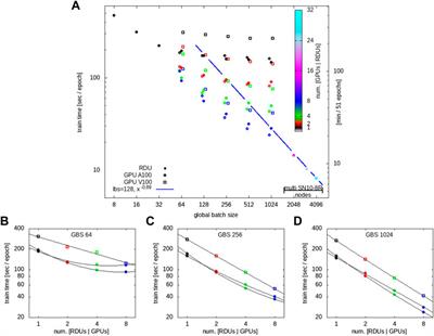 Enabling real-time adaptation of machine learning models at x-ray Free Electron Laser facilities with high-speed training optimized computational hardware